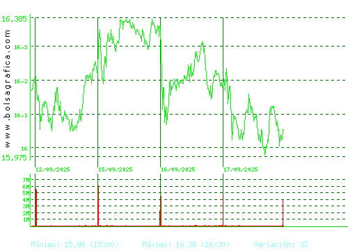 BBVA. Pulsa para 6 meses