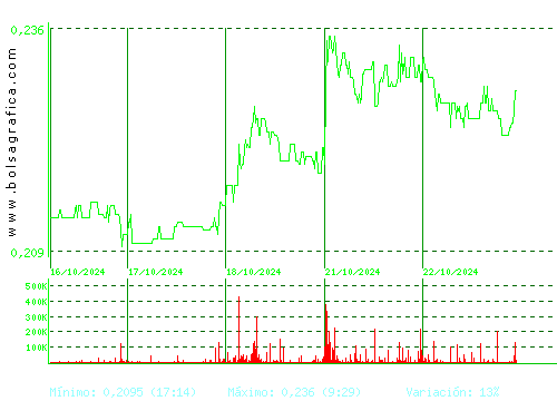 BERKELEY ENERGIA. Pulsa para 6 meses