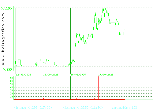 BERKELEY ENERGIA. Pulsa para 6 meses