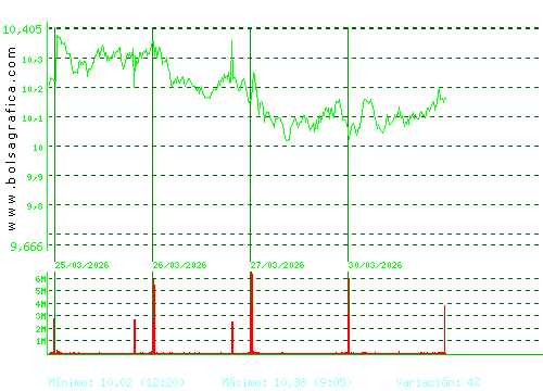 CAIXABANK. Pulsa para 6 meses