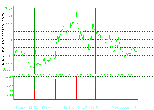CELLNEX. Pulsa para 6 meses