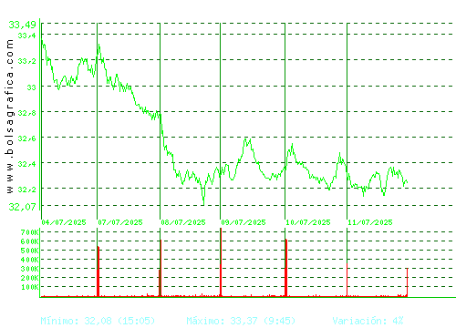 CELLNEX. Pulsa para 6 meses