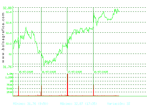CELLNEX. Pulsa para 6 meses