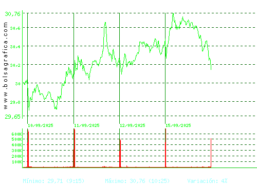 CELLNEX. Pulsa para 6 meses