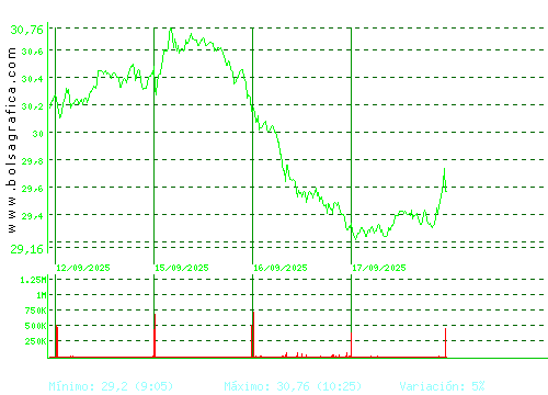 CELLNEX. Pulsa para 6 meses