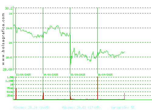 CELLNEX. Pulsa para 6 meses