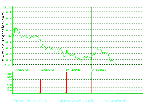 CELLNEX. Pulsa para 6 meses