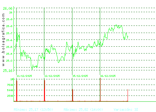 CELLNEX. Pulsa para 6 meses