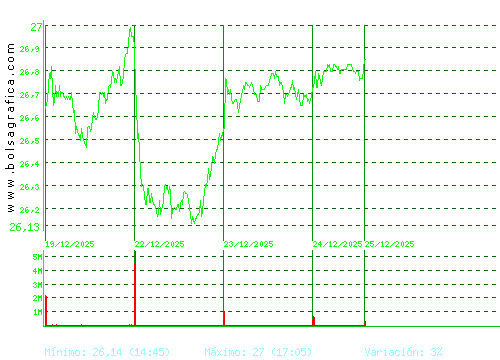 CELLNEX. Pulsa para 6 meses