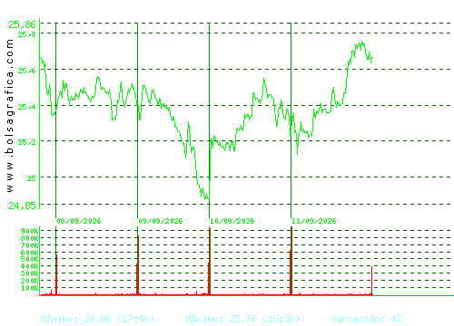 CELLNEX. Pulsa para 6 meses