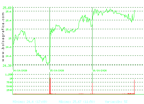 CELLNEX. Pulsa para 6 meses