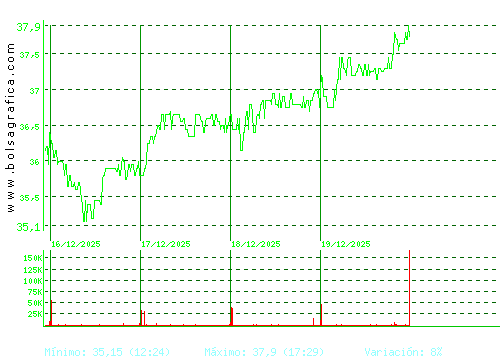 DIA. Pulsa para 6 meses
