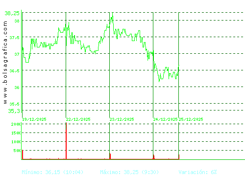 DIA. Pulsa para 6 meses