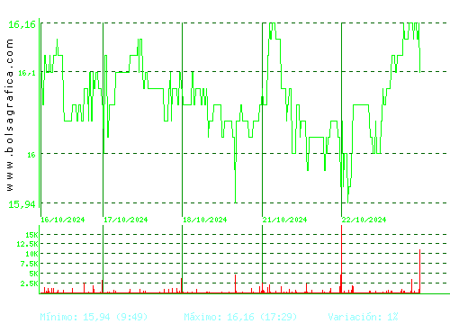 EBRO FOODS. Pulsa para 6 meses