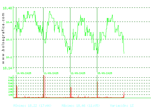 EBRO FOODS. Pulsa para 6 meses