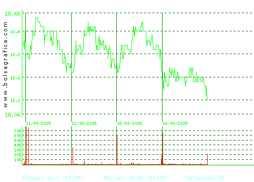 EBRO FOODS. Pulsa para 6 meses
