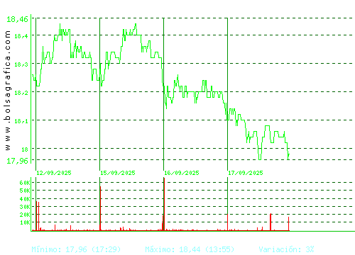 EBRO FOODS. Pulsa para 6 meses