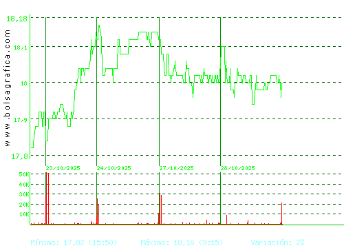 EBRO FOODS. Pulsa para 6 meses