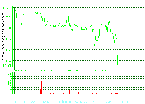 EBRO FOODS. Pulsa para 6 meses