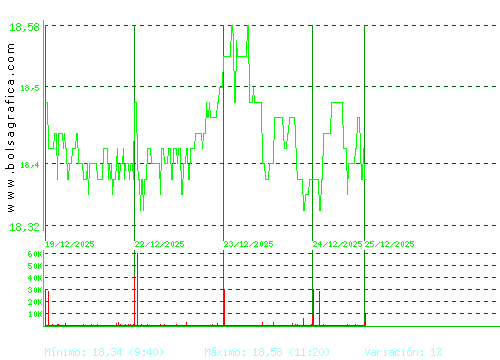 EBRO FOODS. Pulsa para 6 meses