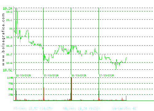 EBRO FOODS. Pulsa para 6 meses