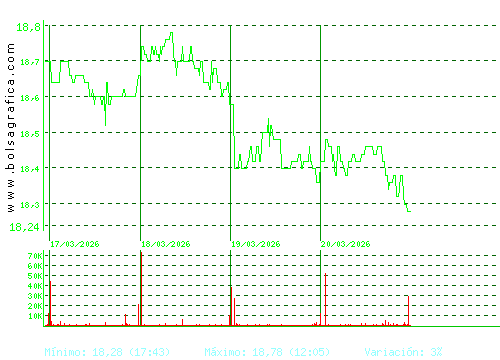 EBRO FOODS. Pulsa para 6 meses