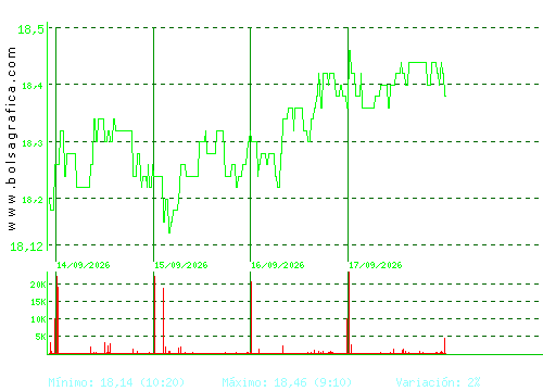 EBRO FOODS. Pulsa para 6 meses