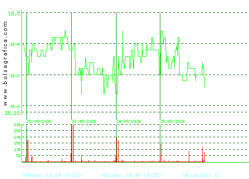 EBRO FOODS. Pulsa para 6 meses