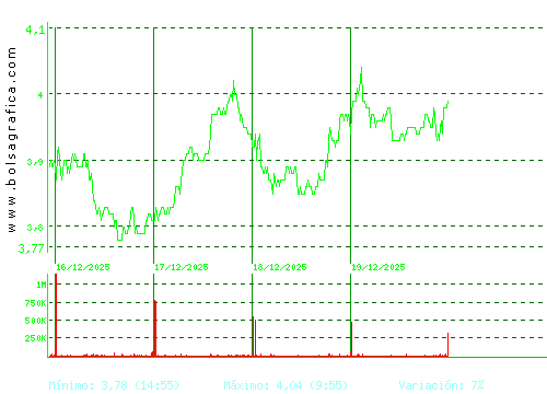 EDREAMS. Pulsa para 6 meses