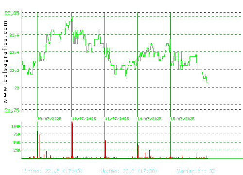ELECNOR. Pulsa para 6 meses