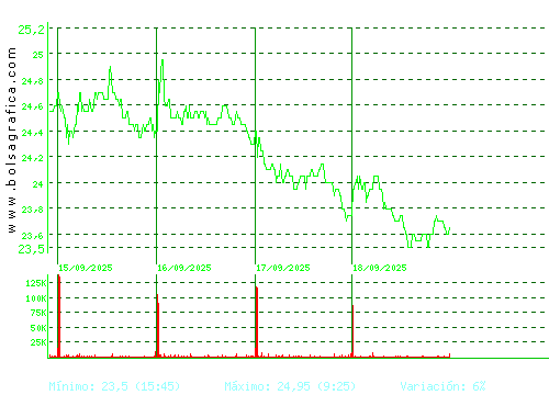 ELECNOR. Pulsa para 6 meses