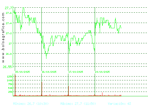 ELECNOR. Pulsa para 6 meses
