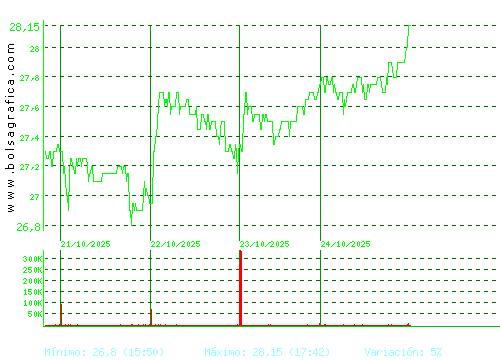 ELECNOR. Pulsa para 6 meses