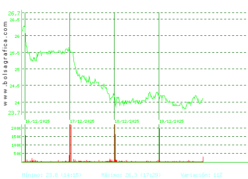 ELECNOR. Pulsa para 6 meses
