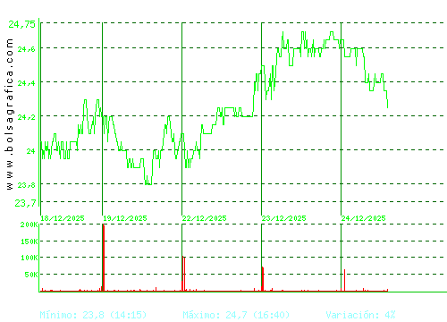 ELECNOR. Pulsa para 6 meses