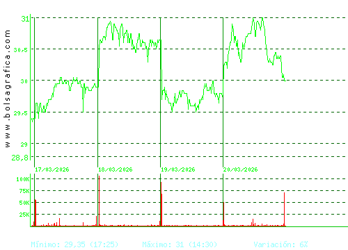 ELECNOR. Pulsa para 6 meses