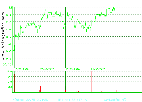 ELECNOR. Pulsa para 6 meses
