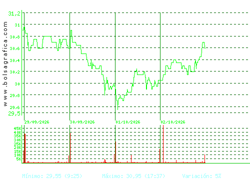 ELECNOR. Pulsa para 6 meses