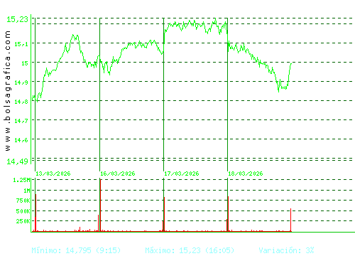 ENAGAS. Pulsa para 6 meses