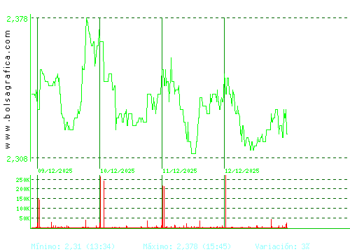 ENCE. Pulsa para 6 meses