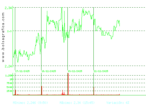 ENCE. Pulsa para 6 meses