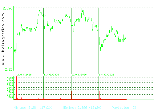 ENCE. Pulsa para 6 meses