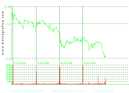 ENCE. Pulsa para 6 meses