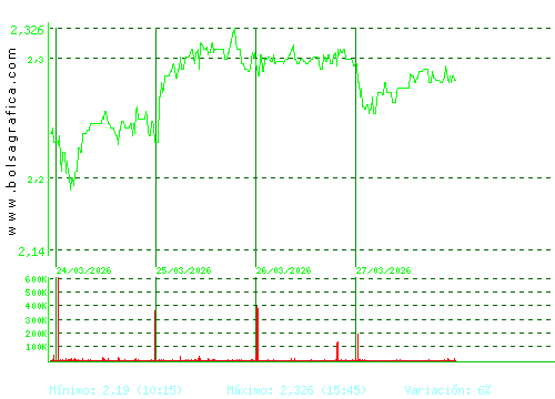 ENCE. Pulsa para 6 meses