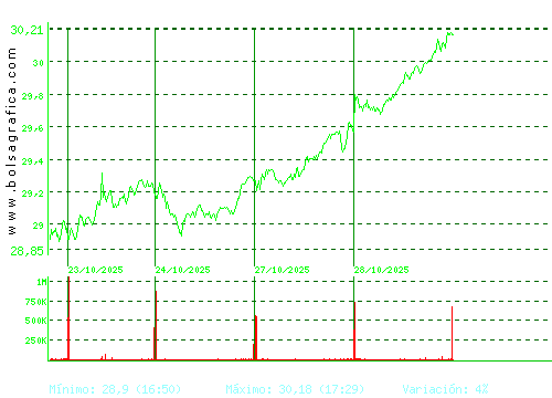 ENDESA. Pulsa para 6 meses