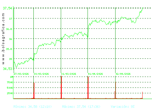 ENDESA. Pulsa para 6 meses