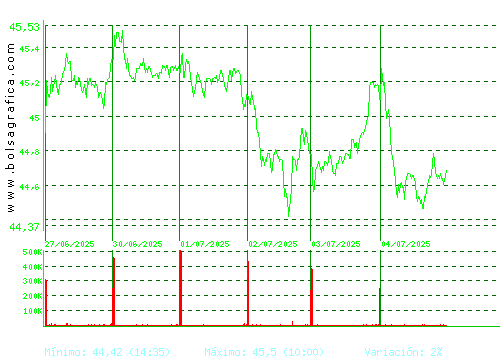 FERROVIAL. Pulsa para 6 meses
