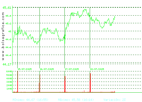 FERROVIAL. Pulsa para 6 meses