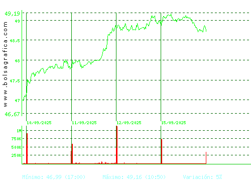 FERROVIAL. Pulsa para 6 meses