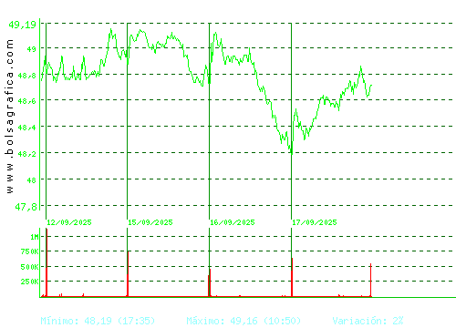 FERROVIAL. Pulsa para 6 meses